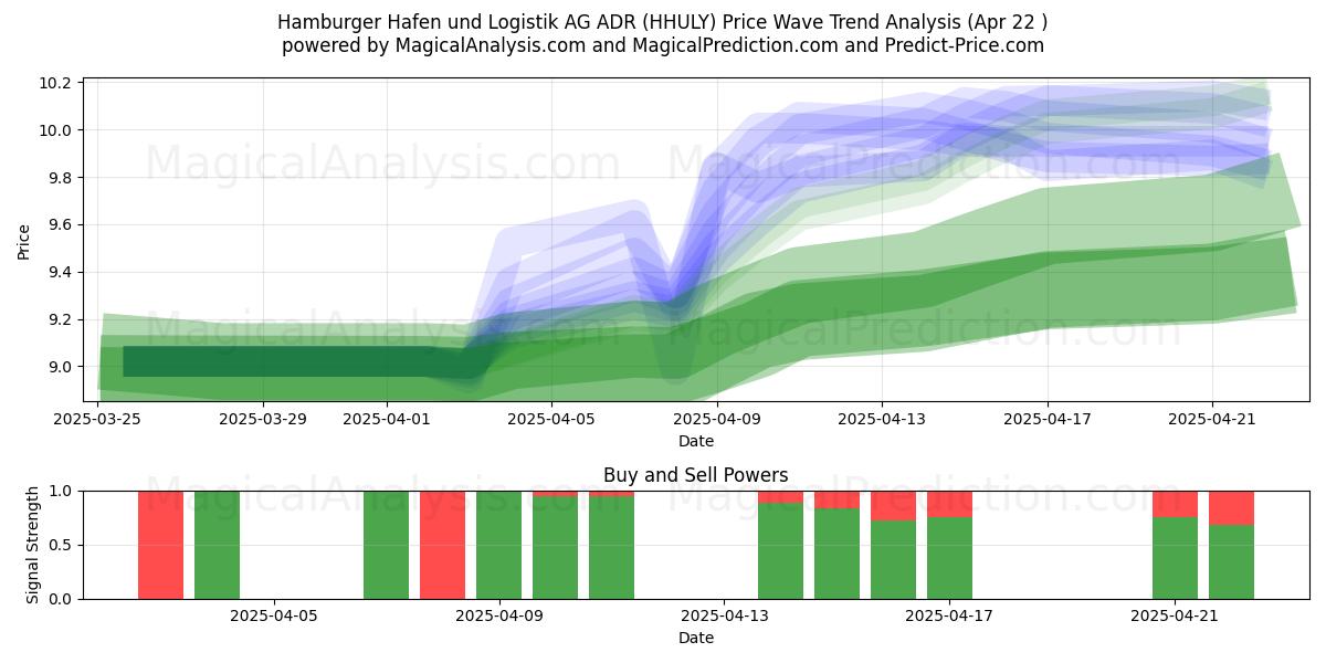  Hamburger Hafen und Logistik AG ADR (HHULY) Support and Resistance area (22 Apr) 