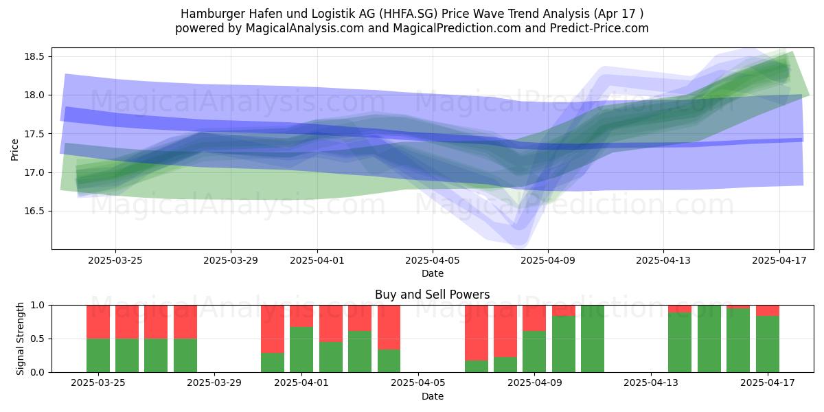  Hamburger Hafen und Logistik AG (HHFA.SG) Support and Resistance area (17 Apr) 