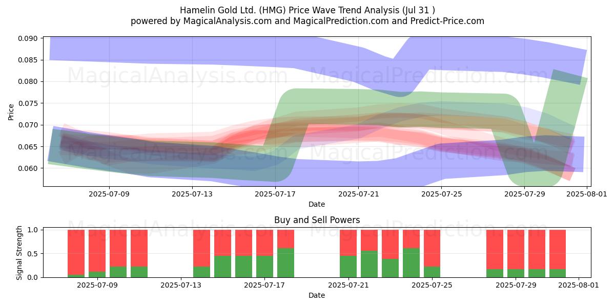  Hamelin Gold Ltd. (HMG) Support and Resistance area (30 Jul) 