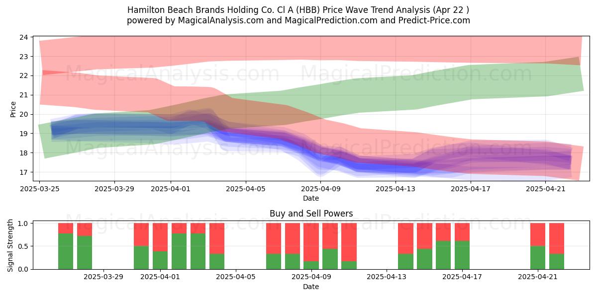  Hamilton Beach Brands Holding Co. Cl A (HBB) Support and Resistance area (22 Apr) 