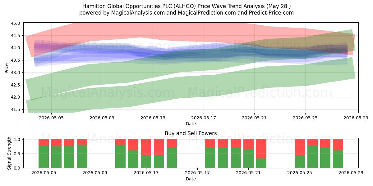  Hamilton Global Opportunities PLC (ALHGO) Support and Resistance area (27 May) 