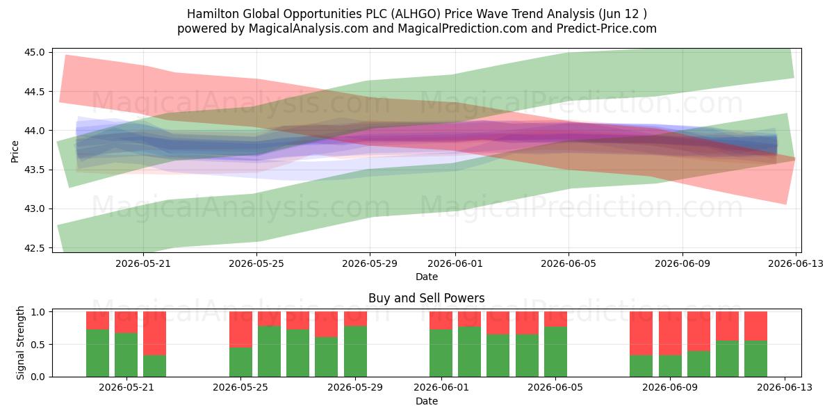  Hamilton Global Opportunities PLC (ALHGO) Support and Resistance area (11 Jun) 