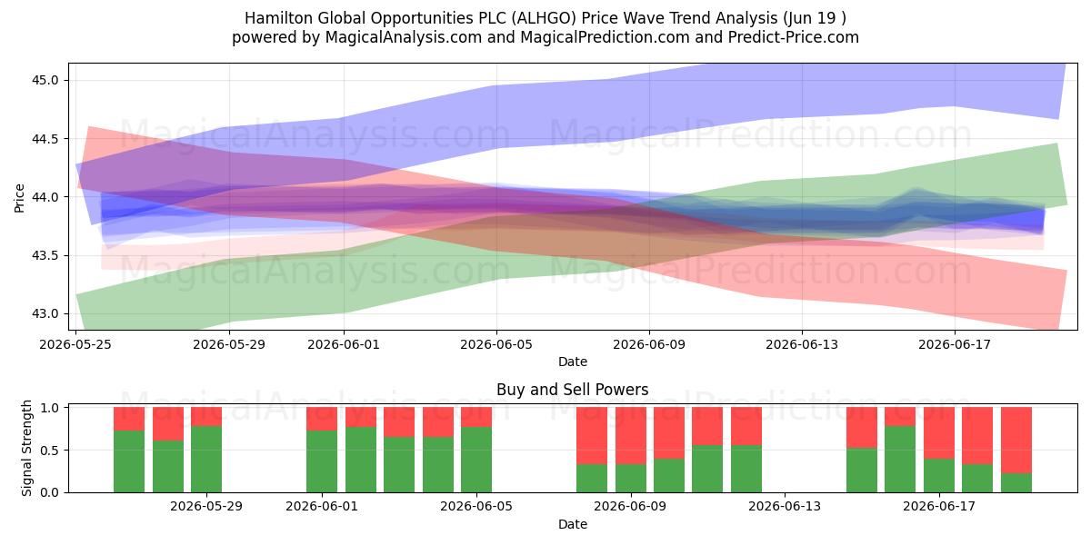  Hamilton Global Opportunities PLC (ALHGO) Support and Resistance area (18 Jun) 
