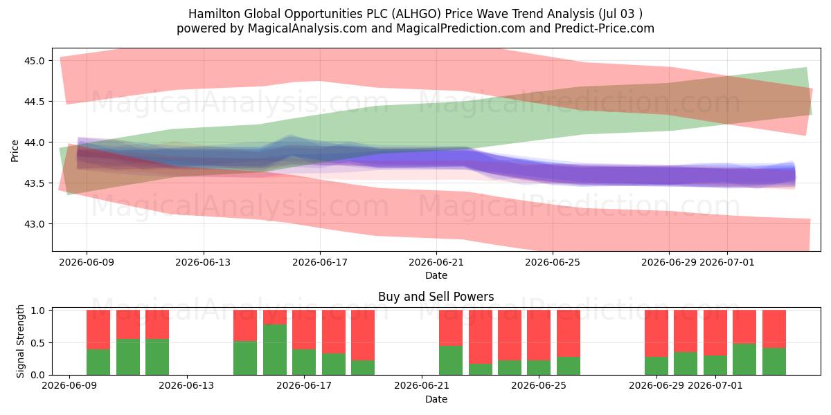  Hamilton Global Opportunities PLC (ALHGO) Support and Resistance area (02 Jul) 