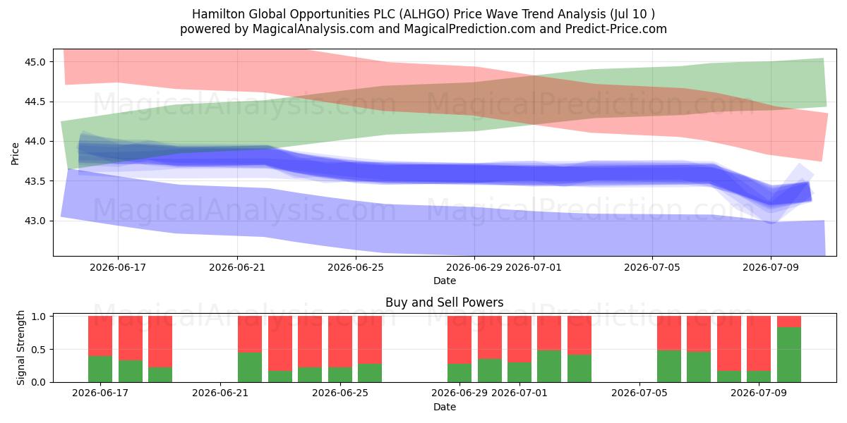  Hamilton Global Opportunities PLC (ALHGO) Support and Resistance area (09 Jul) 