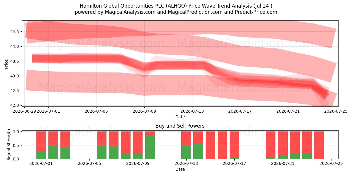  Hamilton Global Opportunities PLC (ALHGO) Support and Resistance area (23 Jul) 