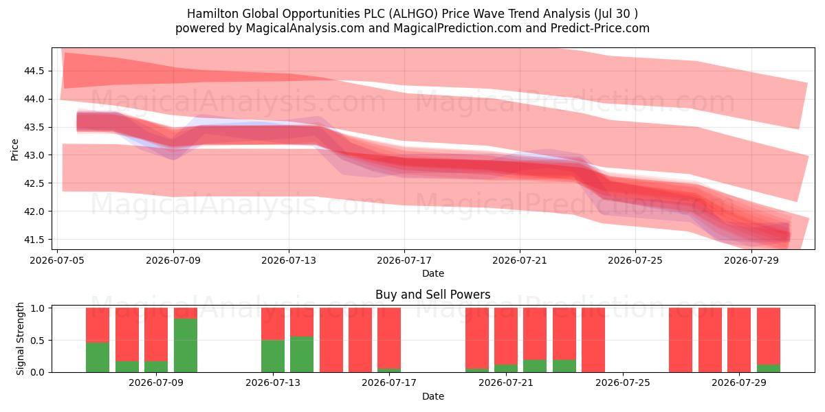  Hamilton Global Opportunities PLC (ALHGO) Support and Resistance area (29 Jul) 
