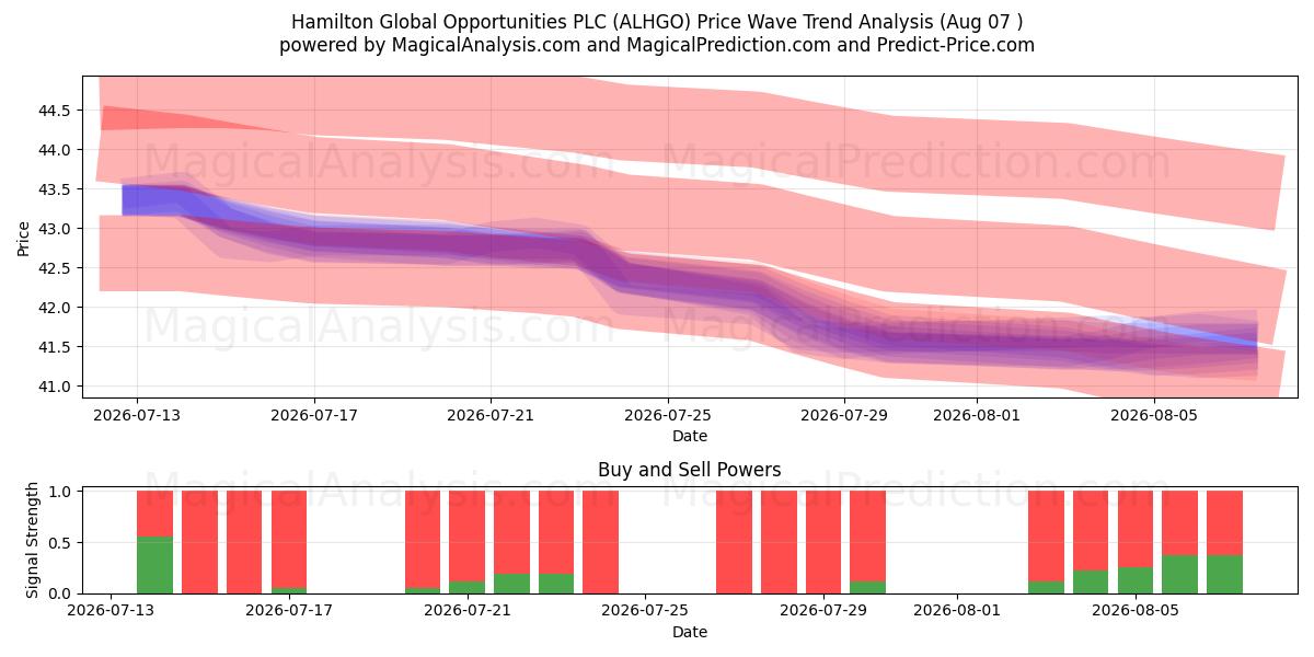  Hamilton Global Opportunities PLC (ALHGO) Support and Resistance area (06 Aug) 
