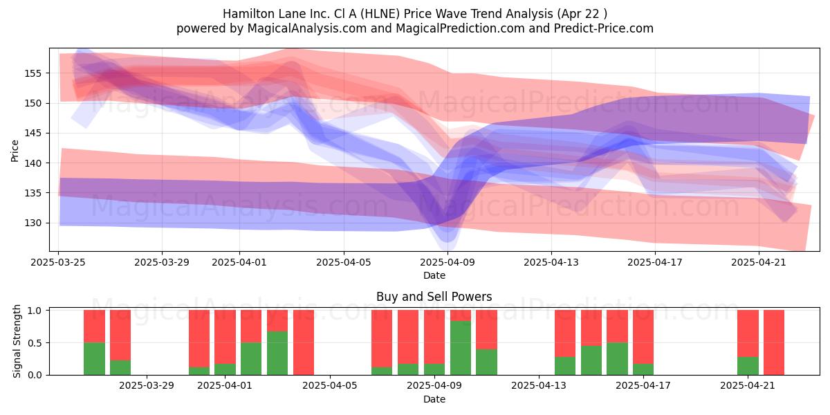  Hamilton Lane Inc. Cl A (HLNE) Support and Resistance area (22 Apr) 