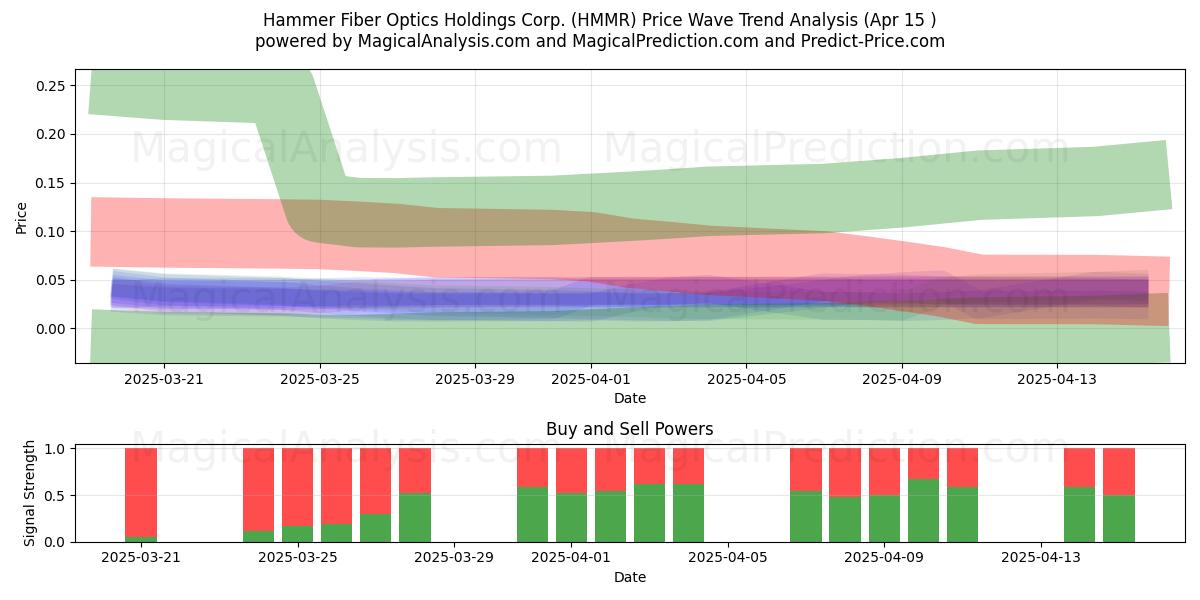  Hammer Fiber Optics Holdings Corp. (HMMR) Support and Resistance area (15 Apr) 