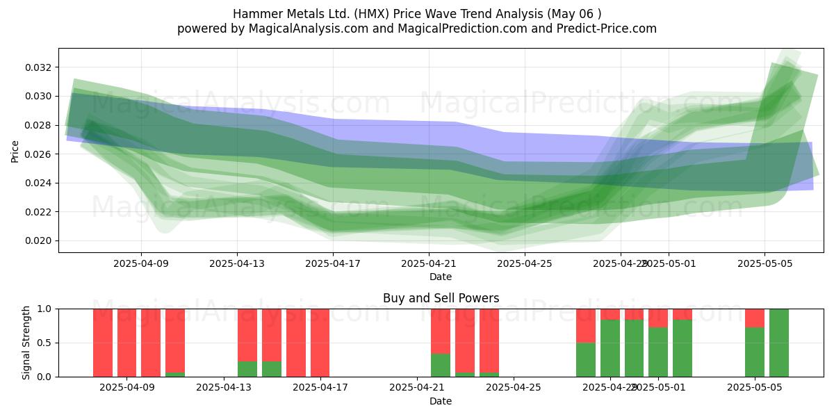 Hammer Metals Ltd. (HMX) Support and Resistance area (06 May) Hammer Metals Ltd. (HMX) Support and Resistance area (06 May)