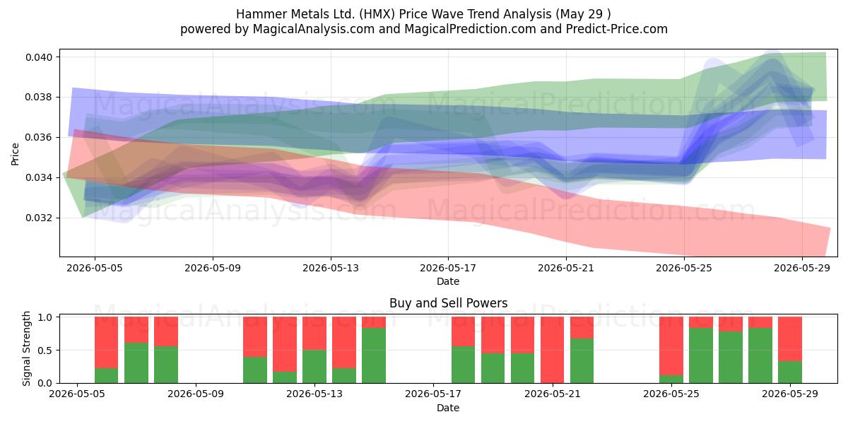  Hammer Metals Ltd. (HMX) Support and Resistance area (28 May) 
