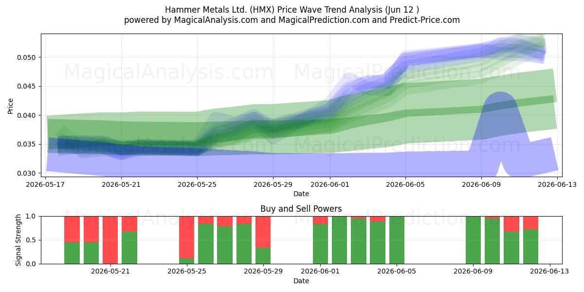  Hammer Metals Ltd. (HMX) Support and Resistance area (11 Jun) 