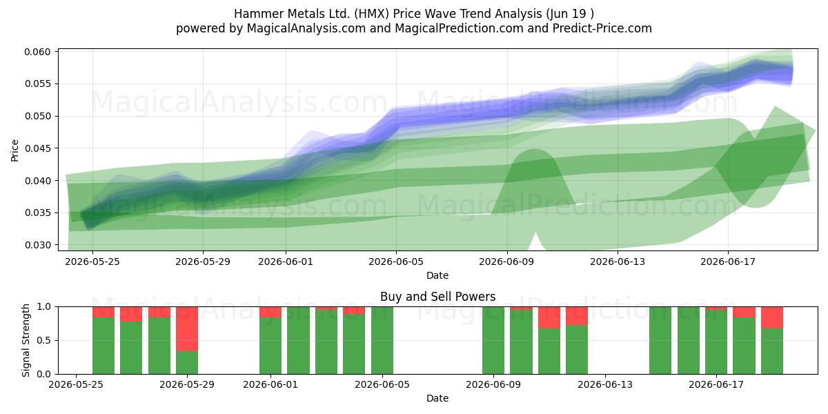  Hammer Metals Ltd. (HMX) Support and Resistance area (18 Jun) 