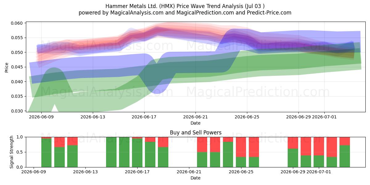 Hammer Metals Ltd. (HMX) Support and Resistance area (02 Jul) 