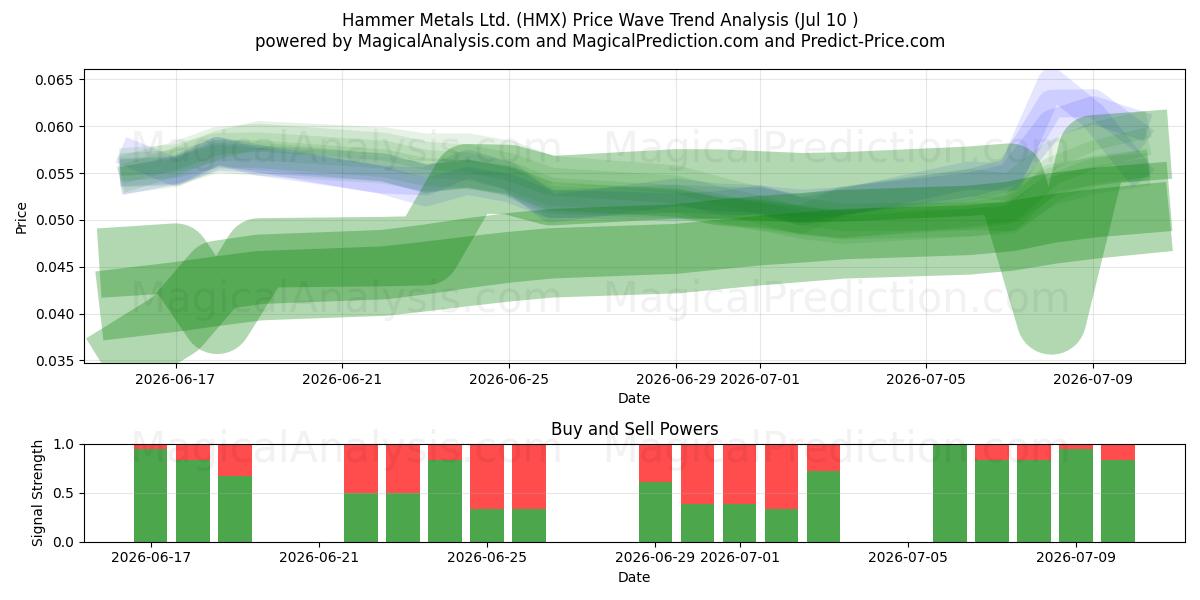  Hammer Metals Ltd. (HMX) Support and Resistance area (09 Jul) 