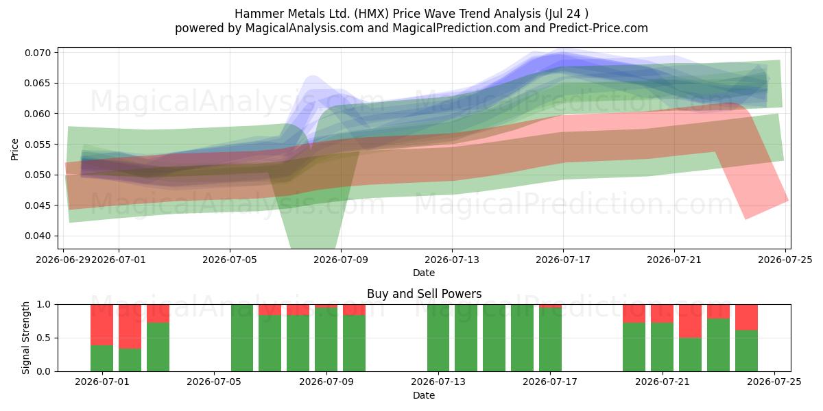  Hammer Metals Ltd. (HMX) Support and Resistance area (23 Jul) 