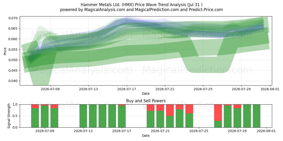  Hammer Metals Ltd. (HMX) Support and Resistance area (30 Jul) 