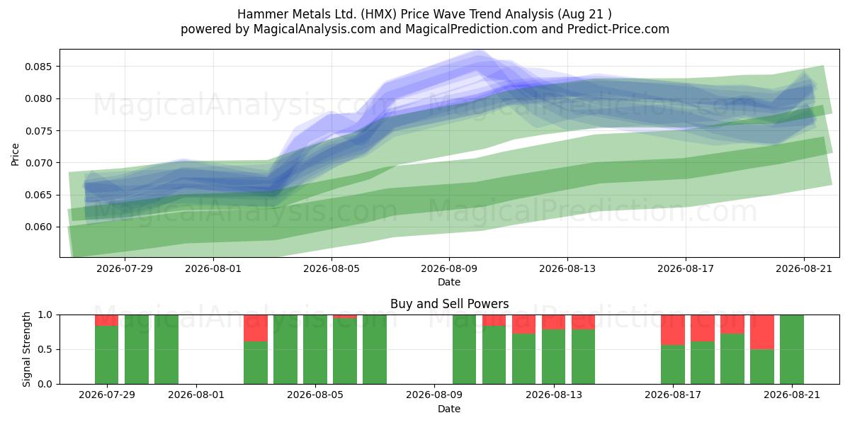  Hammer Metals Ltd. (HMX) Support and Resistance area (20 Aug) 
