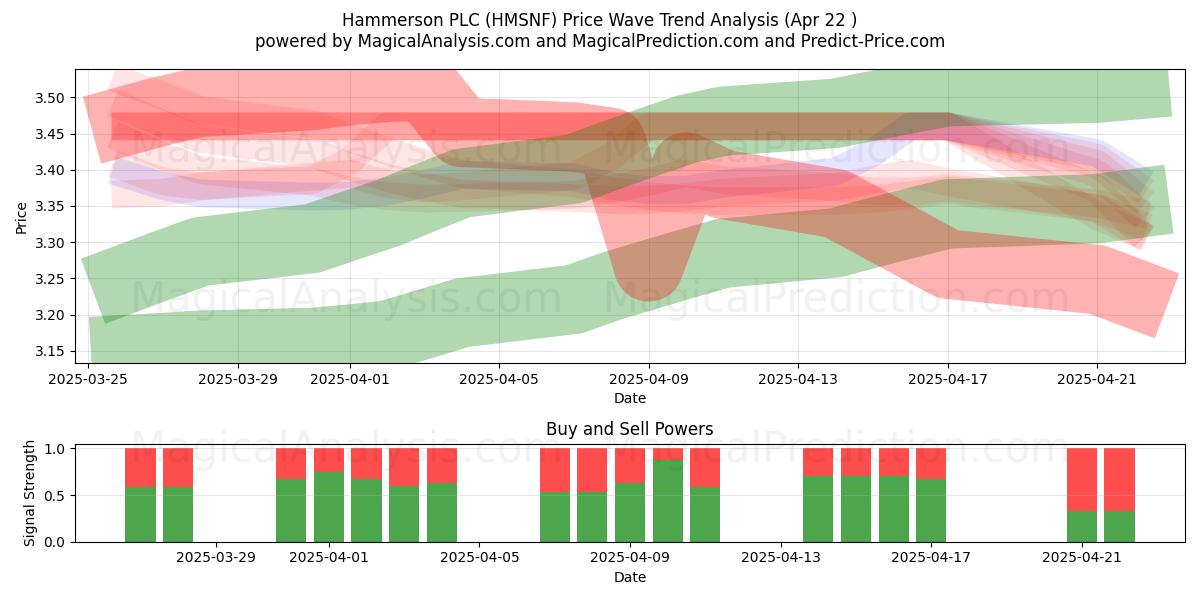  Hammerson PLC (HMSNF) Support and Resistance area (22 Apr) 