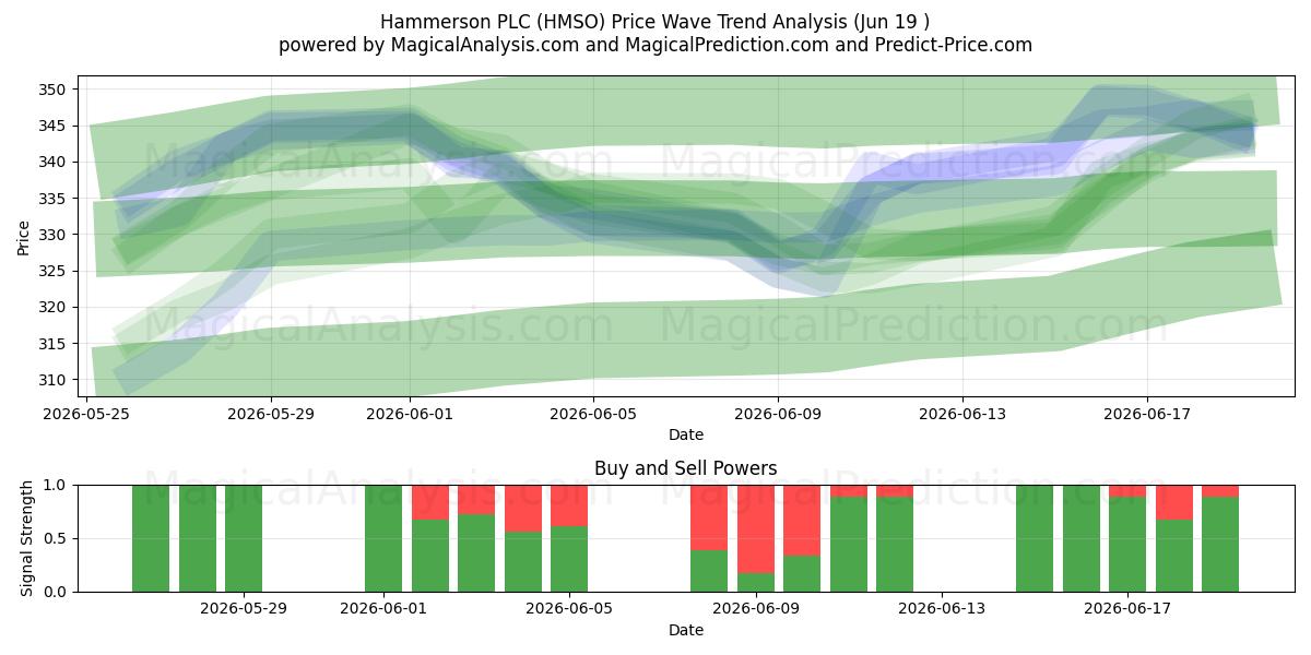  Hammerson PLC (HMSO) Support and Resistance area (18 Jun) 
