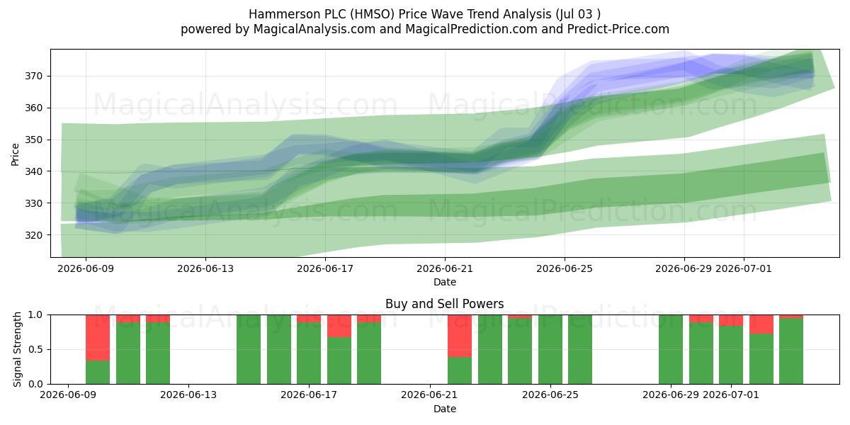  Hammerson PLC (HMSO) Support and Resistance area (02 Jul) 