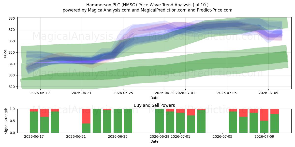  Hammerson PLC (HMSO) Support and Resistance area (09 Jul) 