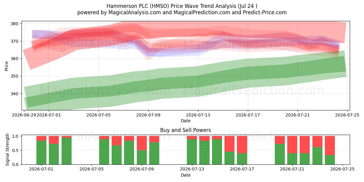  Hammerson PLC (HMSO) Support and Resistance area (23 Jul) 