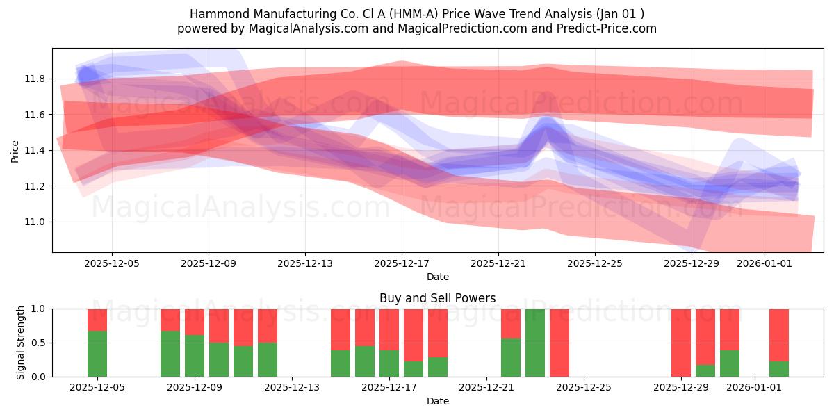  Hammond Manufacturing Co. Cl A (HMM-A) Support and Resistance area (31 Dec) 