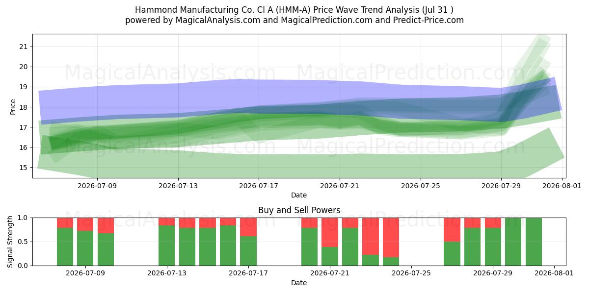  Hammond Manufacturing Co. Cl A (HMM-A) Support and Resistance area (30 Jul) 