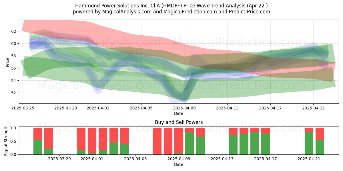  Hammond Power Solutions Inc. Cl A (HMDPF) Support and Resistance area (22 Apr) 