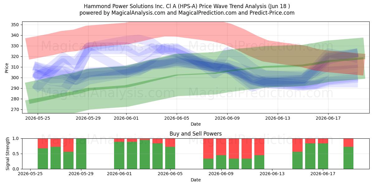  Hammond Power Solutions Inc. Cl A (HPS-A) Support and Resistance area (11 Jun) 