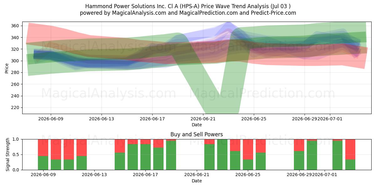  Hammond Power Solutions Inc. Cl A (HPS-A) Support and Resistance area (02 Jul) 
