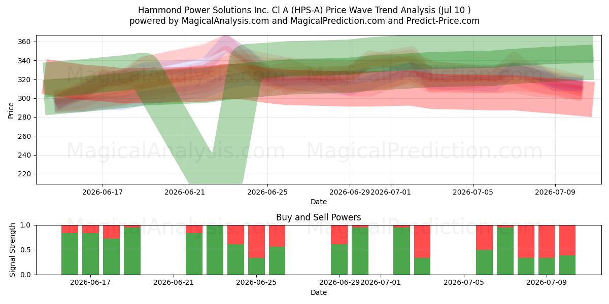  Hammond Power Solutions Inc. Cl A (HPS-A) Support and Resistance area (09 Jul) 