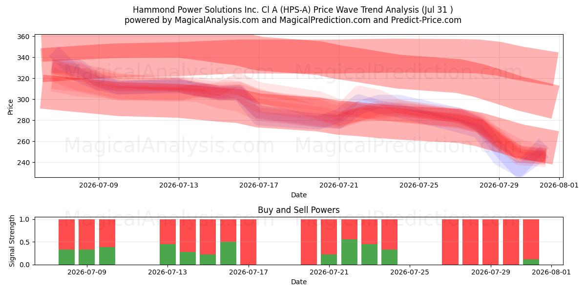  Hammond Power Solutions Inc. Cl A (HPS-A) Support and Resistance area (30 Jul) 