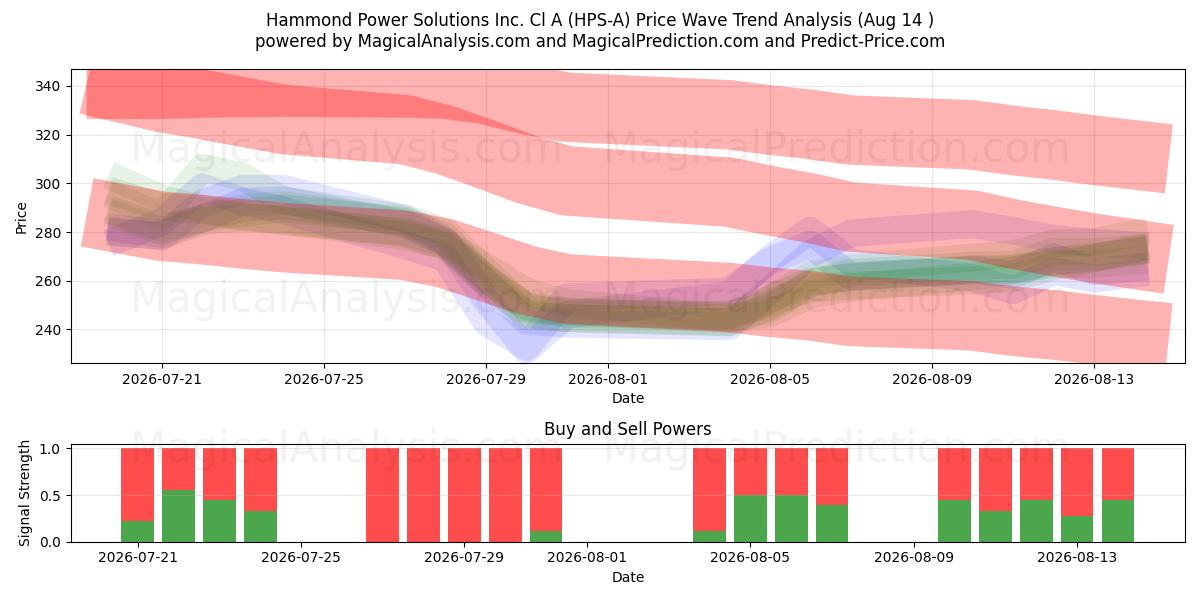  Hammond Power Solutions Inc. Cl A (HPS-A) Support and Resistance area (13 Aug) 
