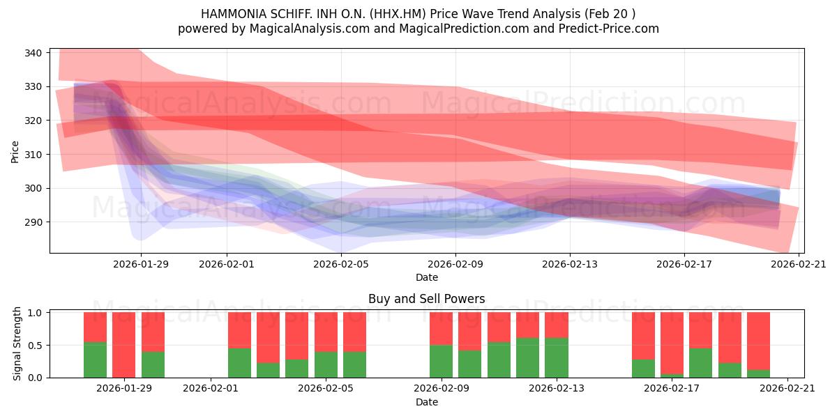  HAMMONIA SCHIFF. INH O.N. (HHX.HM) Support and Resistance area (19 Feb) 