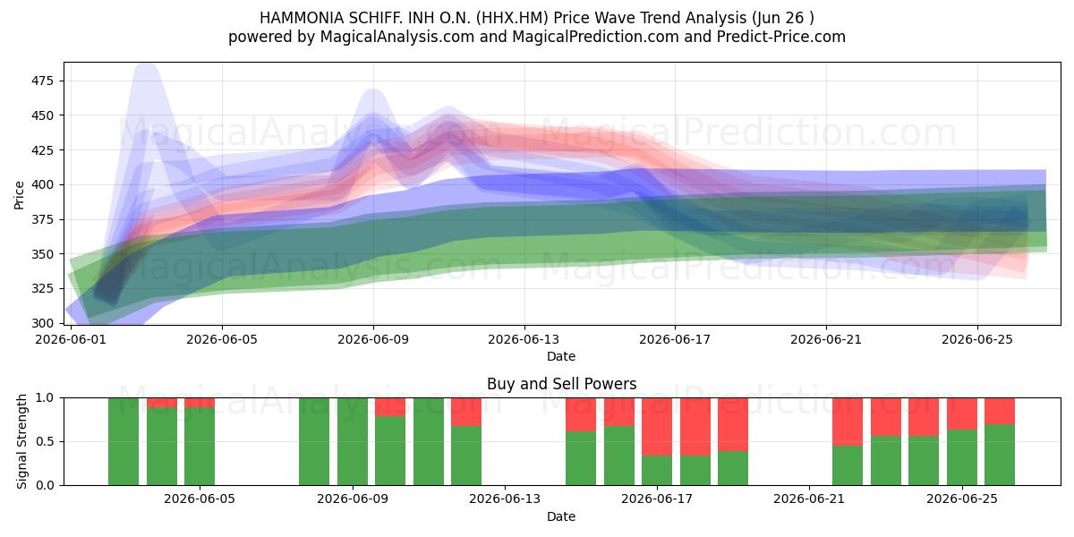  HAMMONIA SCHIFF. INH O.N. (HHX.HM) Support and Resistance area (25 Jun) 