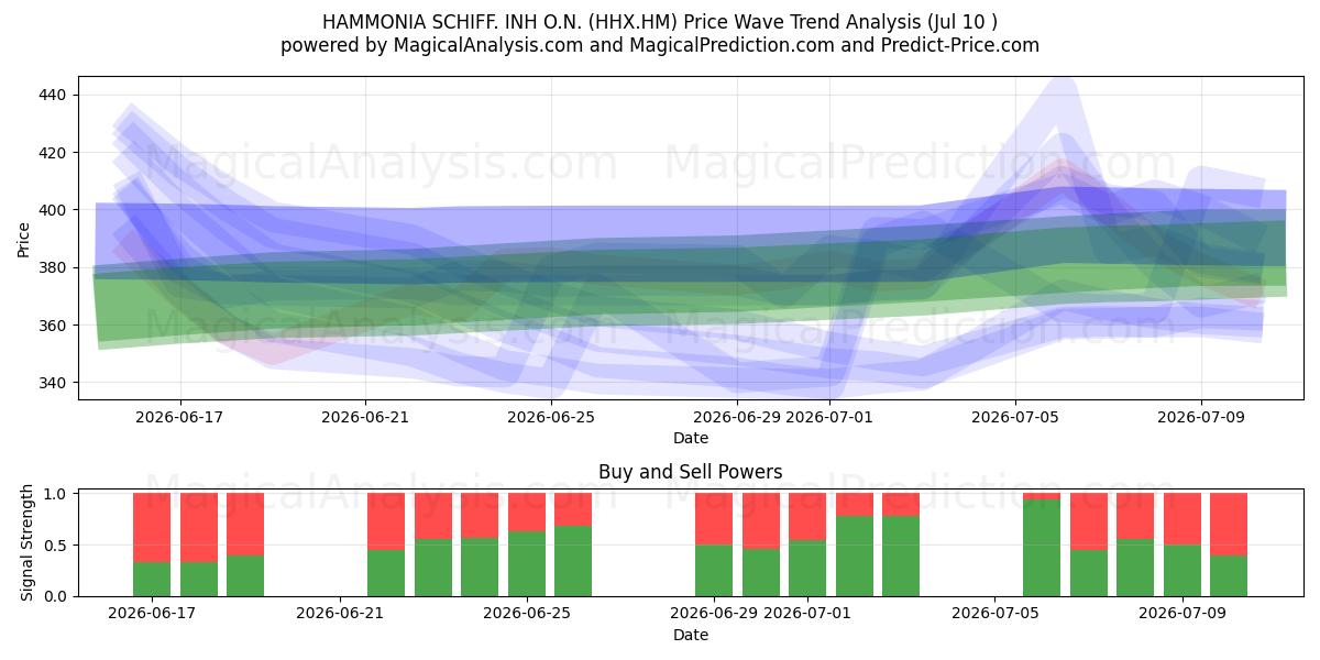  HAMMONIA SCHIFF. INH O.N. (HHX.HM) Support and Resistance area (09 Jul) 