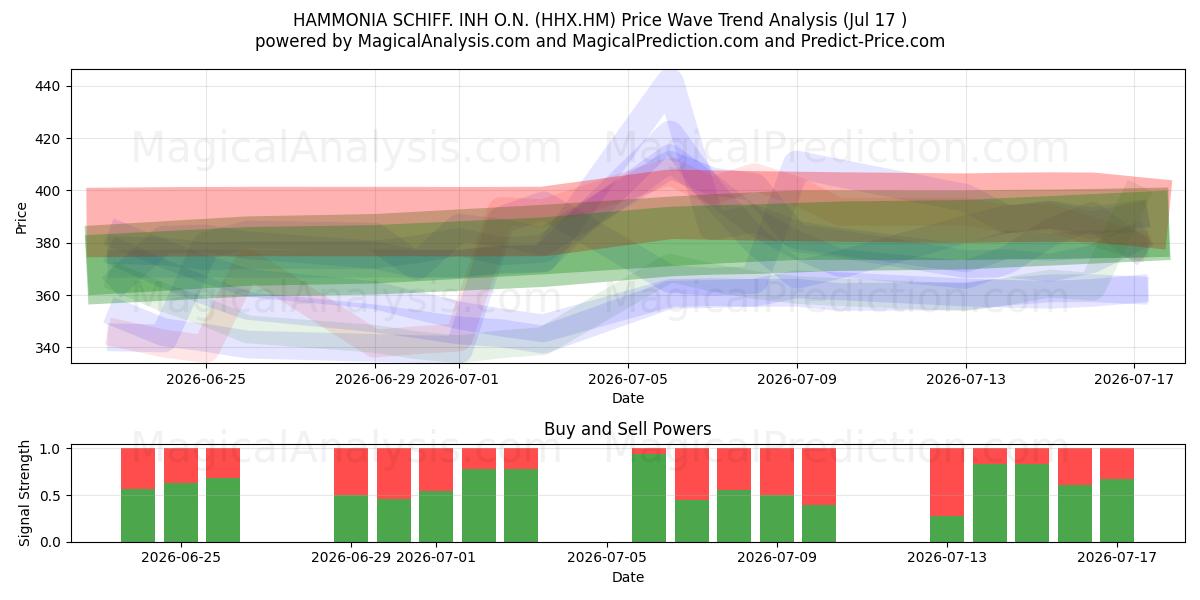  HAMMONIA SCHIFF. INH O.N. (HHX.HM) Support and Resistance area (16 Jul) 