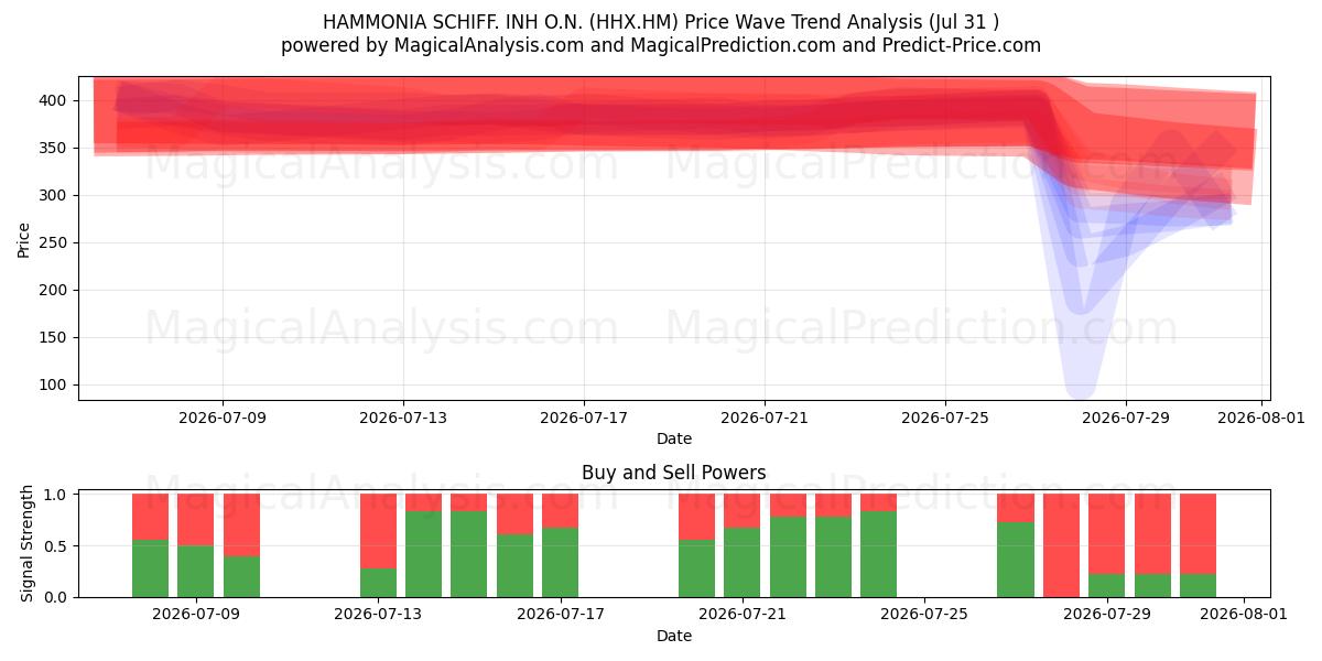  HAMMONIA SCHIFF. INH O.N. (HHX.HM) Support and Resistance area (30 Jul) 