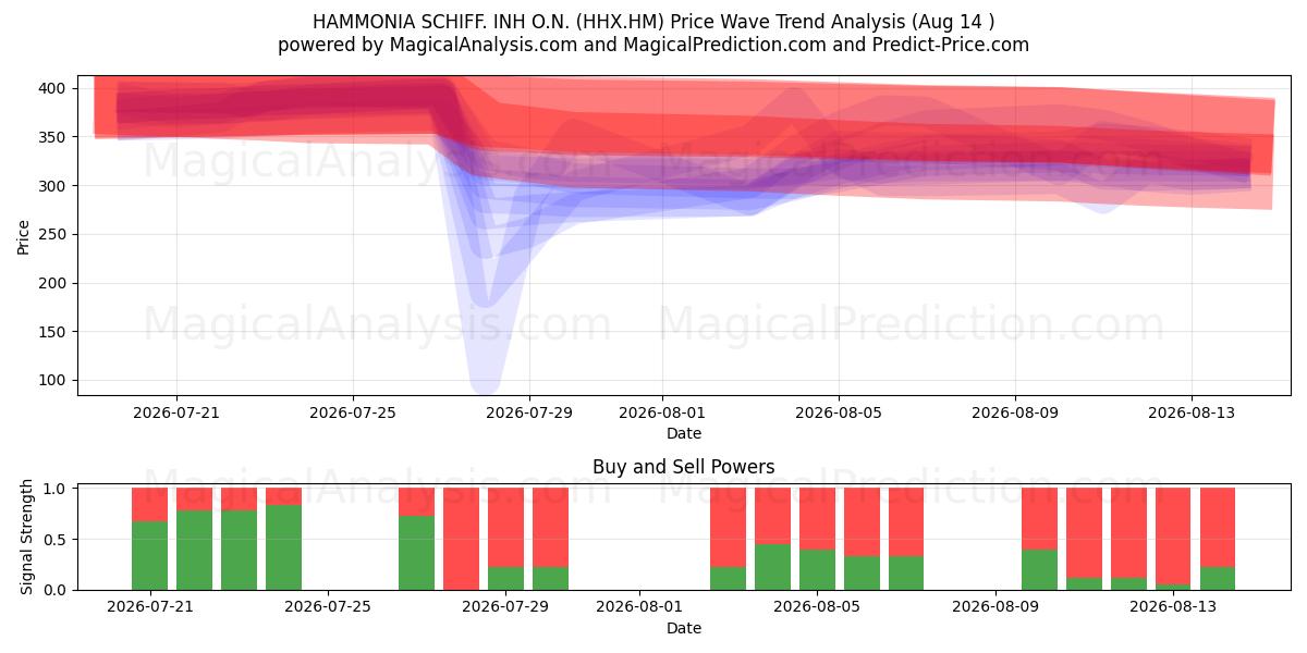  HAMMONIA SCHIFF. INH O.N. (HHX.HM) Support and Resistance area (13 Aug) 