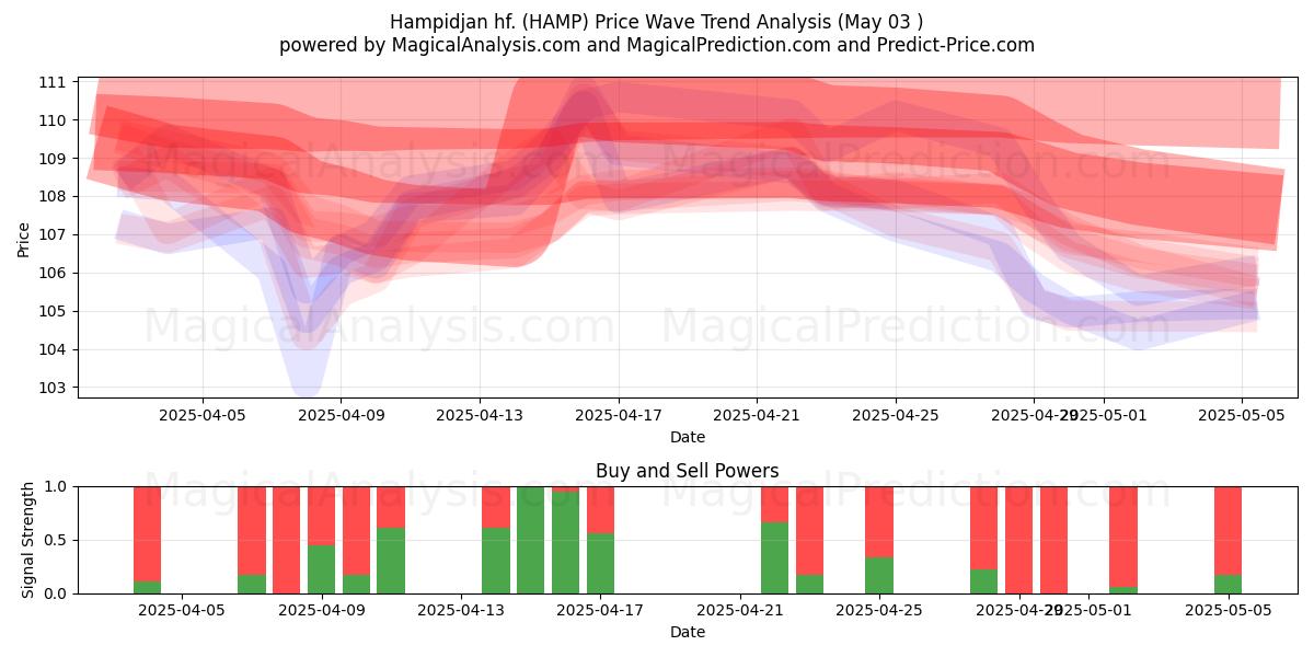 Hampidjan hf. (HAMP) Support and Resistance area (03 May) Hampidjan hf. (HAMP) Support and Resistance area (03 May)