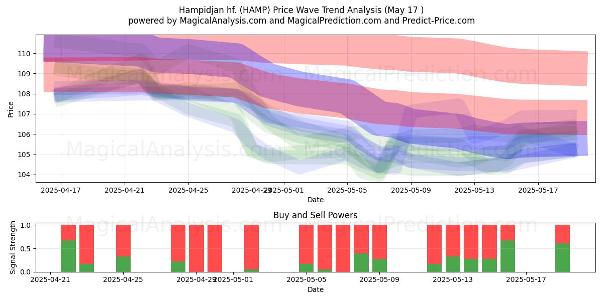  Hampidjan hf. (HAMP) Support and Resistance area (17 May) 