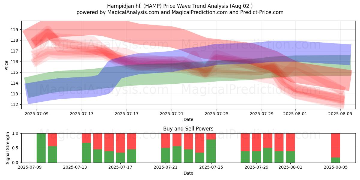 Hampidjan hf. (HAMP) Support and Resistance area (31 Jul) 
