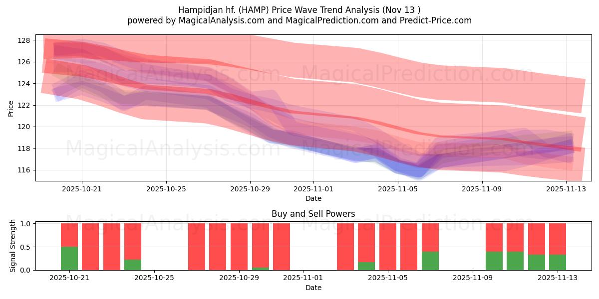  Hampidjan hf. (HAMP) Support and Resistance area (12 Nov) 