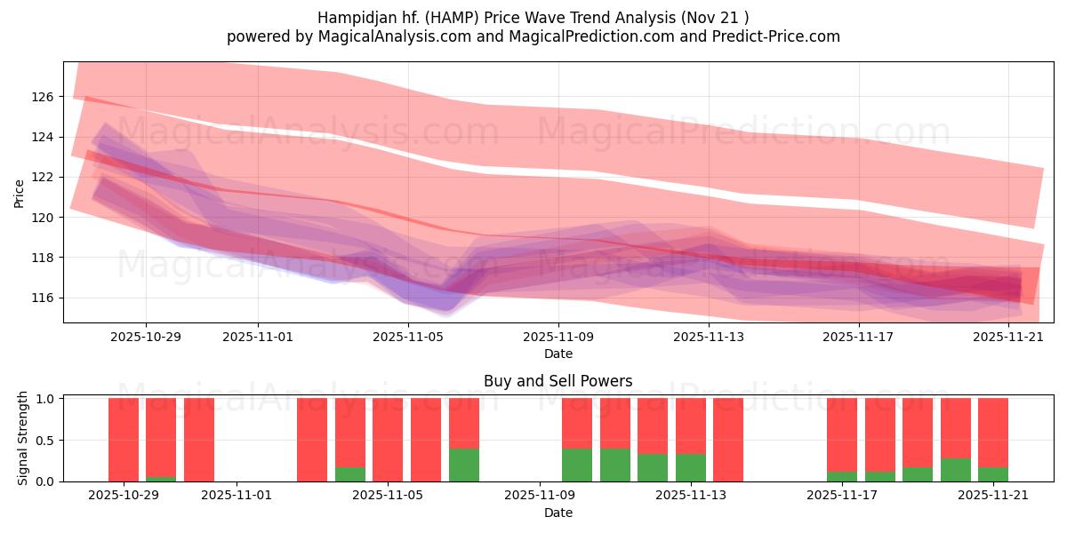  Hampidjan hf. (HAMP) Support and Resistance area (20 Nov) 