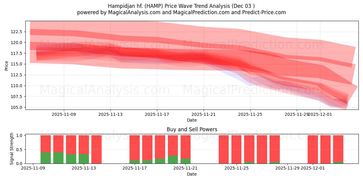  Hampidjan hf. (HAMP) Support and Resistance area (02 Dec) 