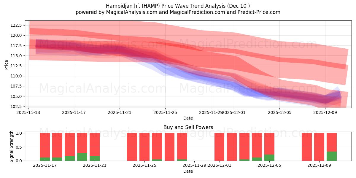  Hampidjan hf. (HAMP) Support and Resistance area (08 Dec) 
