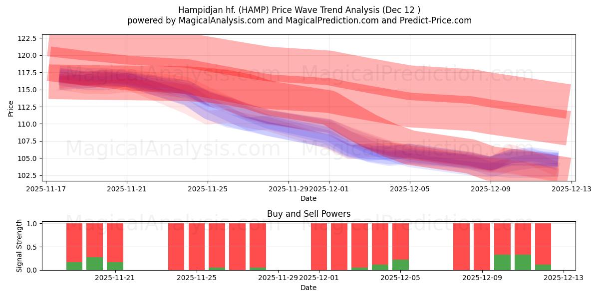  Hampidjan hf. (HAMP) Support and Resistance area (11 Dec) 